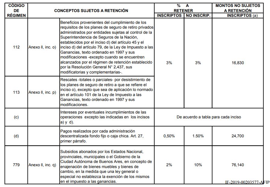 Actualización de mínimos y de la escala para retenciones de Ganancias